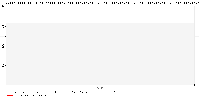 ���������� �� ���������� ns1.serverdns.RU. ns2.serverdns.RU. ns3.serverdns.RU. ns4.serverdns.RU.